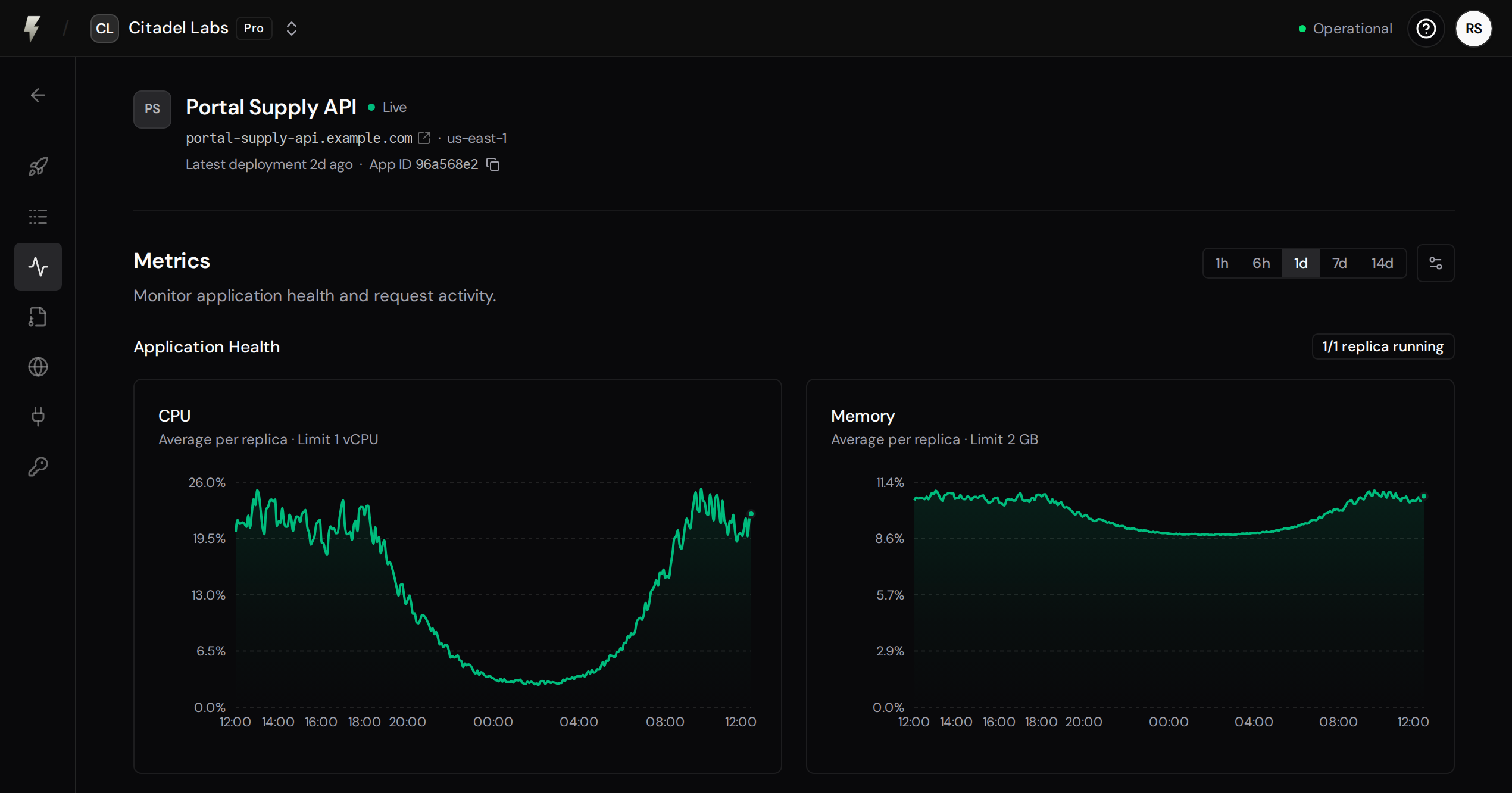 FastAPI Cloud Application Health metrics dashboard with example data